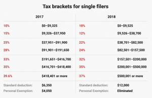 Tax Break Chart for Single Taxpayers