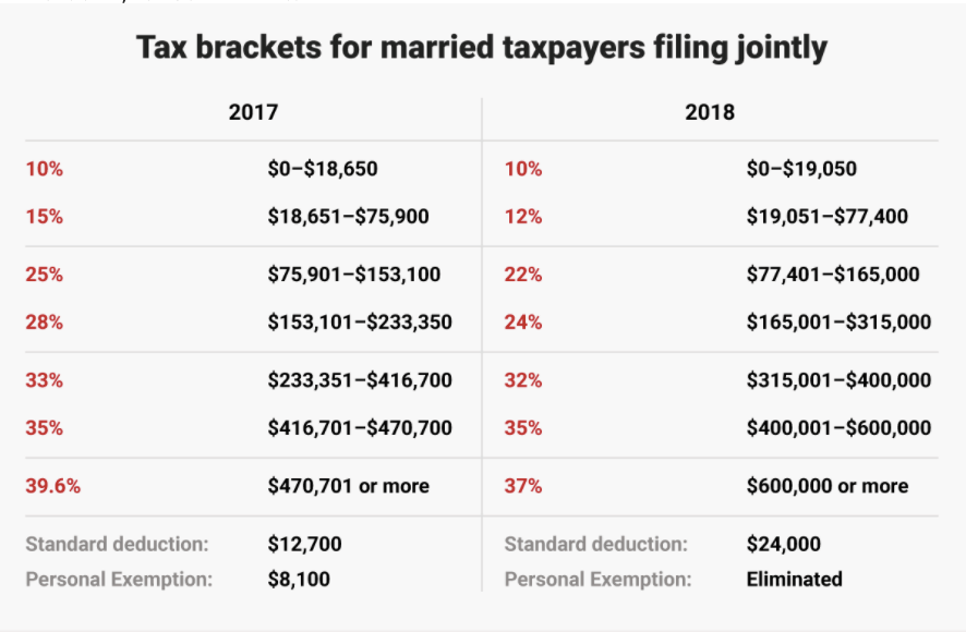 Tax Break Chart for Married Taxpayers