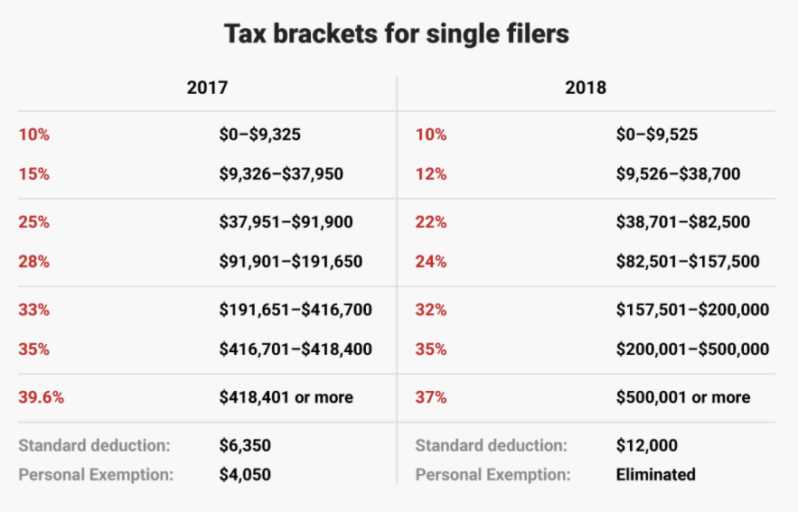 Tax Break Chart for Single Taxpayers